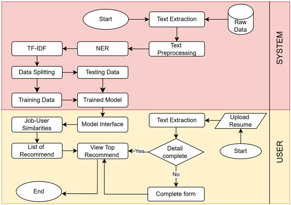 System Flowchart