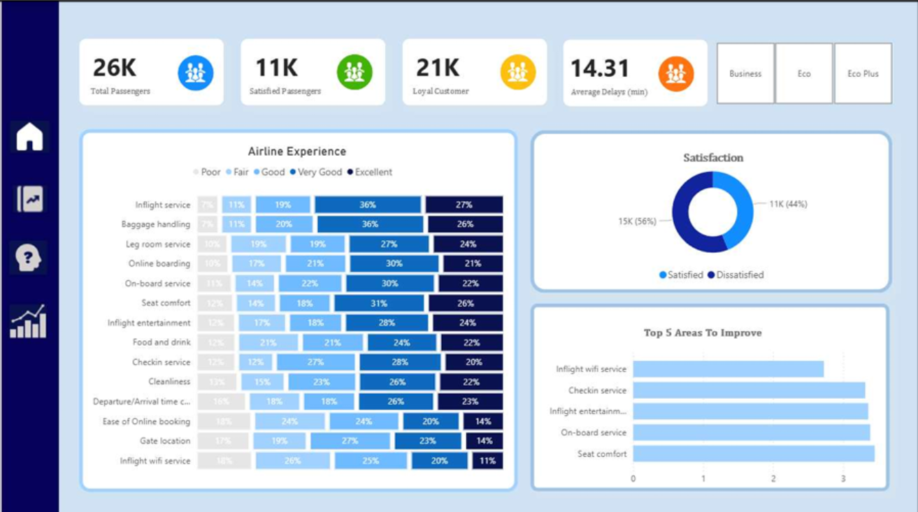 Airline Dashboard Analysis